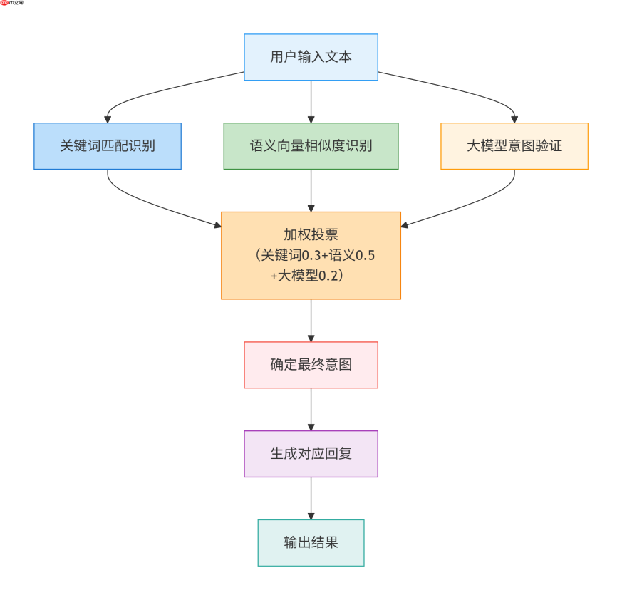 大模型应用:智能对话意图识别:基于关键词、语义向量与大模型的三重融合验证.120