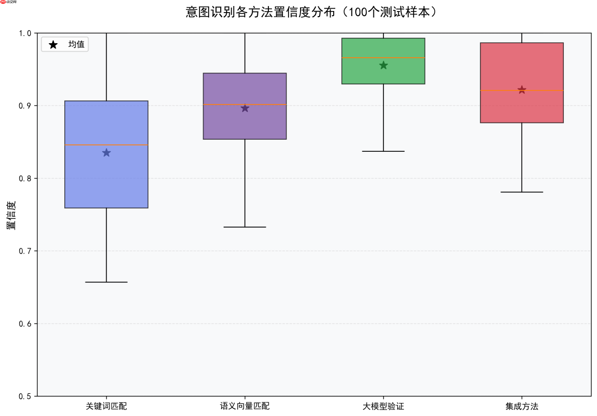 大模型应用:智能对话意图识别:基于关键词、语义向量与大模型的三重融合验证.120