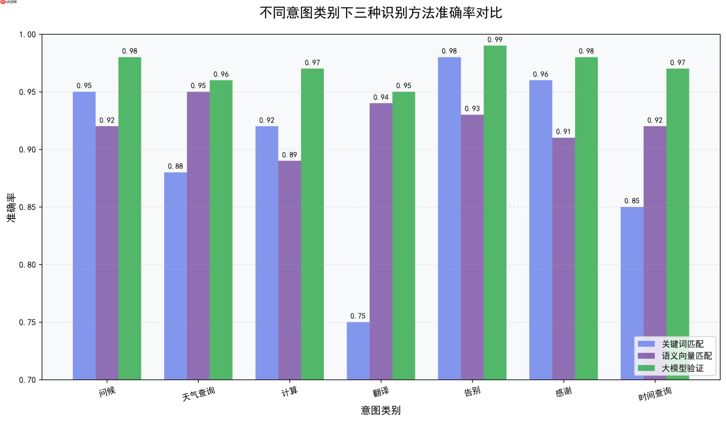 大模型应用:智能对话意图识别:基于关键词、语义向量与大模型的三重融合验证.120