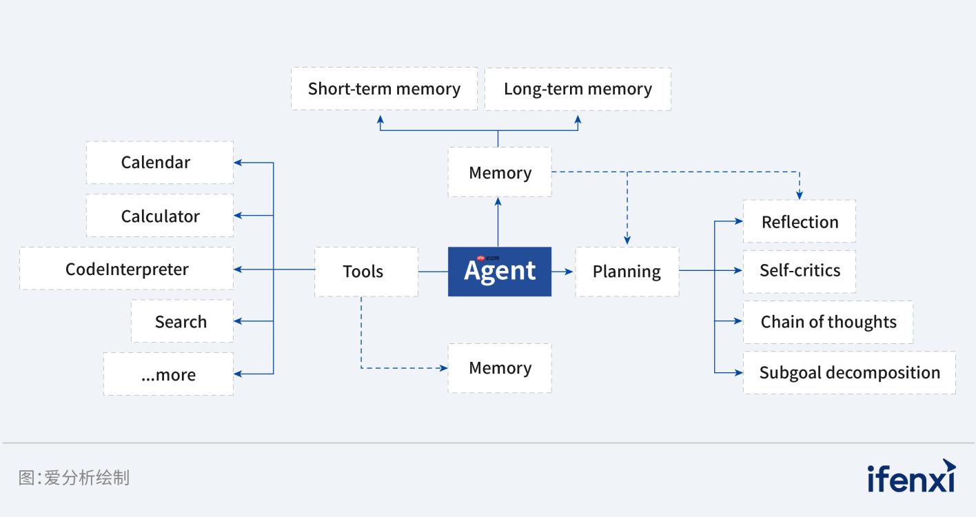 Agent自我进化的未来，速度是唯一壁垒