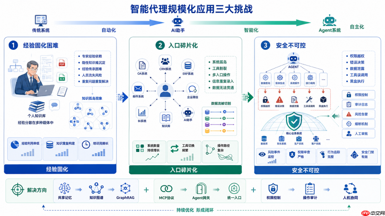 从多入口协同到自主进化:Hermes Agent重构企业级智能运维体系