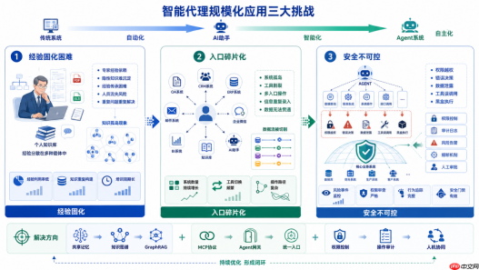 从多入口协同到自主进化:Hermes Agent重构企业级智能运维体系