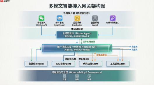 从多入口协同到自主进化:Hermes Agent重构企业级智能运维体系