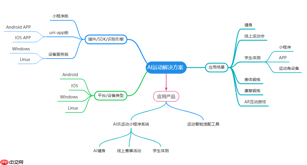 经典案例,快速将广告机变AI体育锻炼机
