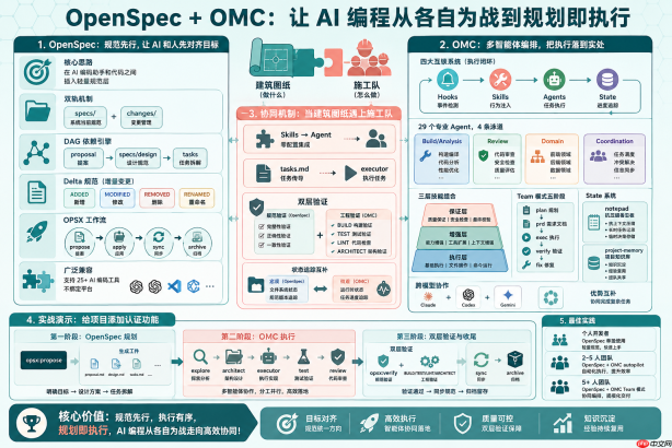 openspec + omc 双剑合璧:让 ai 编程从各自为战到规划即执行
