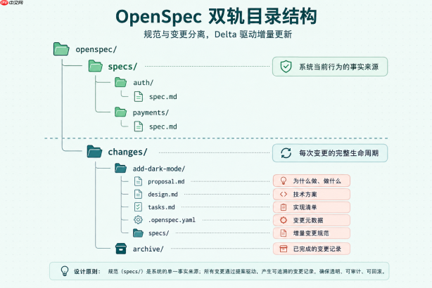 OpenSpec + OMC 双剑合璧:让 AI 编程从各自为战到规划即执行