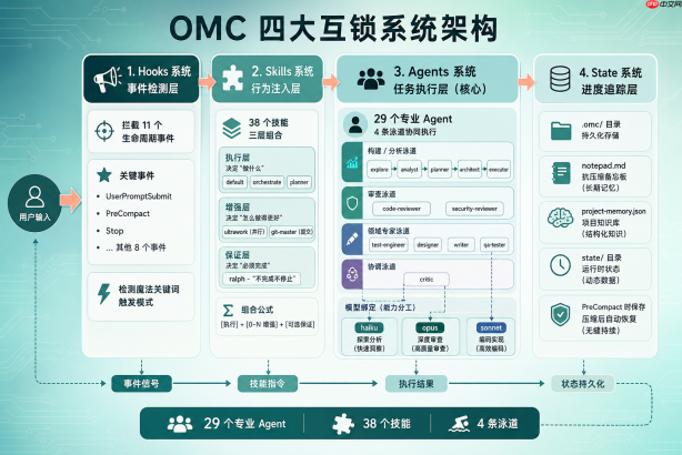 OpenSpec + OMC 双剑合璧:让 AI 编程从各自为战到规划即执行
