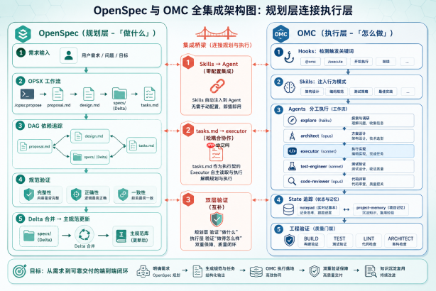 OpenSpec + OMC 双剑合璧:让 AI 编程从各自为战到规划即执行