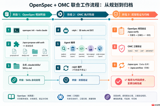 OpenSpec + OMC 双剑合璧:让 AI 编程从各自为战到规划即执行