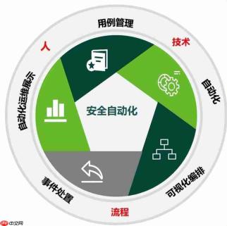 超自动化安全：构建智能安全运营的神经系统