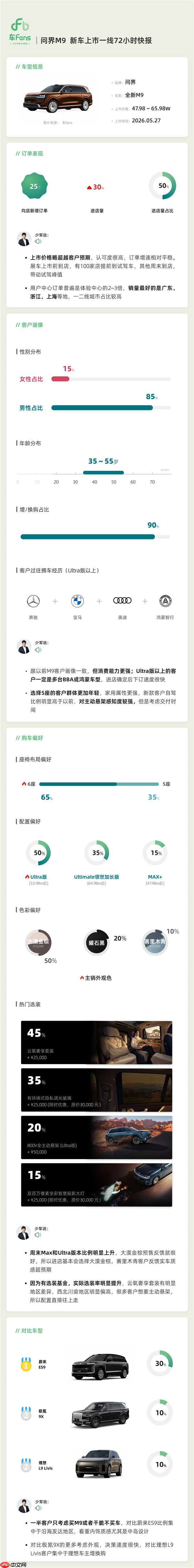成绩亮眼!新一代问界M9上市后 24小时大定超2万台