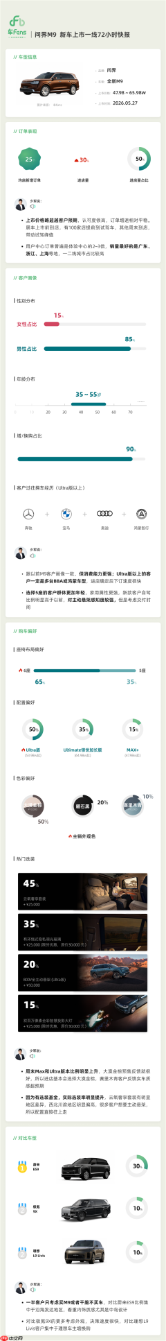 成绩亮眼!新一代问界M9上市后 24小时大定超2万台