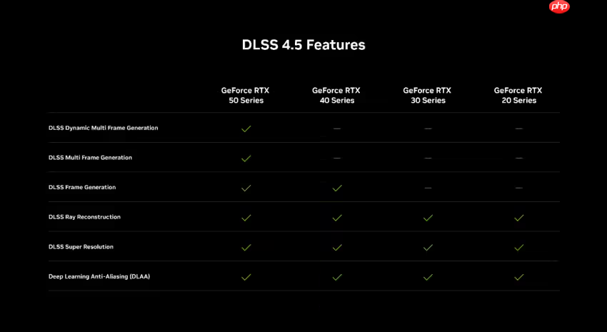 英伟达今日发布DLSS 4.5光线重建技术全系RTX显卡通用