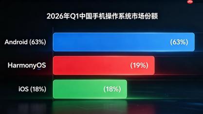 中国手机系统市场份额最新排名：华为鸿蒙力压苹果iOS