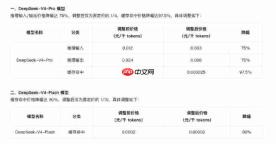 腾讯云下调DeepSeekV4系列模型调用价，缓存费用最高降幅达97.5%