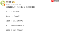 iQOO五大机型最新销量出炉:15T销量约1.89万台