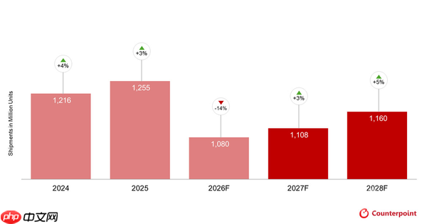 2026年全球手机出货量创12年新低 华为或成中国厂商唯一“幸存者”