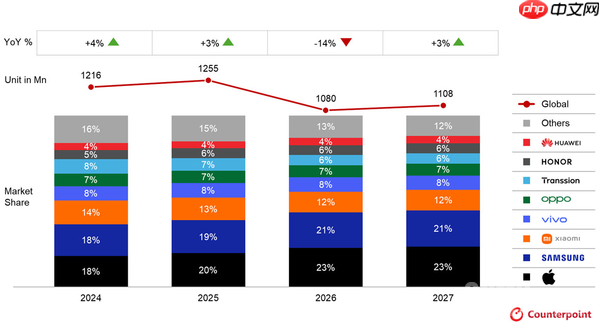 2026年全球手机出货量创12年新低 华为或成中国厂商唯一“幸存者”