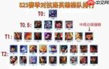 王者荣耀s43赛季对抗路英雄强度如何排行