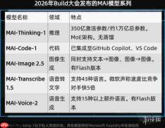 微软摊牌！Build 2026发布全栈AI生态 单挑全行业！