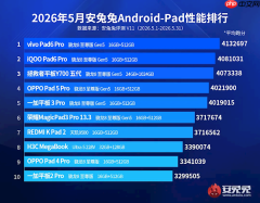 5月国内安卓平板性能榜单出炉:vivo Pad6 Pro夺冠!