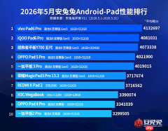 5月国内安卓平板性能榜单出炉：vivo Pad6 Pro夺冠！