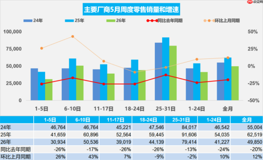 创历史新高！5月国内新能源汽车市场渗透率攀升至63%