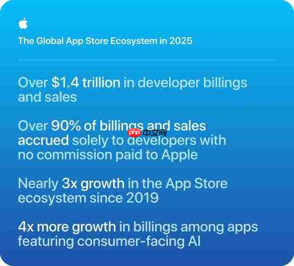 App Store生态2025年规模达1.4万亿美元 AI App成增长新引擎