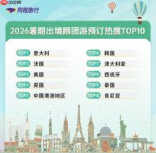 同程旅行发布暑期出境游热门出发地TOP10，运城扬州揭阳在列
