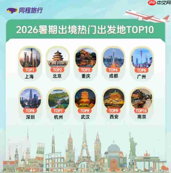 同程旅行发布暑期出境游热门出发地TOP10,运城扬州揭阳在列