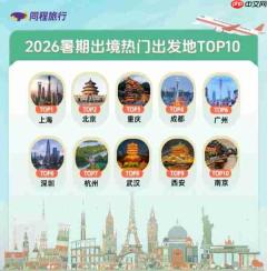 同程旅行发布暑期出境游热门出发地TOP10,运城扬州揭阳在列