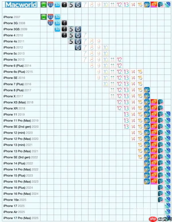 iOS版本兼容指南公布 iOS 27或仅支持iPhone 12及以后机型