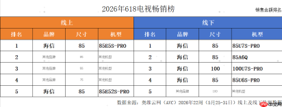 618买电视参考热销榜单:海信全渠道量额双冠,RGB-MiniLED 成换代首选