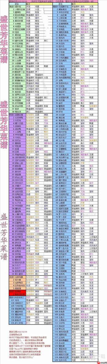 盛世芳华菜谱配方大全 盛世芳华全部菜谱最新版2026
