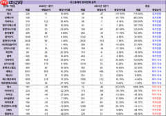 27家韩国显示设备企业一季度业绩改善 中国订单成关键