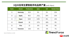 一季度iPhone产量同比增长近20% 逆全球下滑趋势