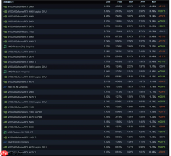 5月Steam硬件调查报告:RTX3060继续高居显卡榜榜首