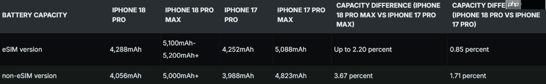 苹果最强续航!iPhone18 Pro Max电池容量破5000mAh