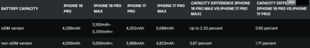 苹果最强续航!iPhone18 Pro Max电池容量破5000mAh