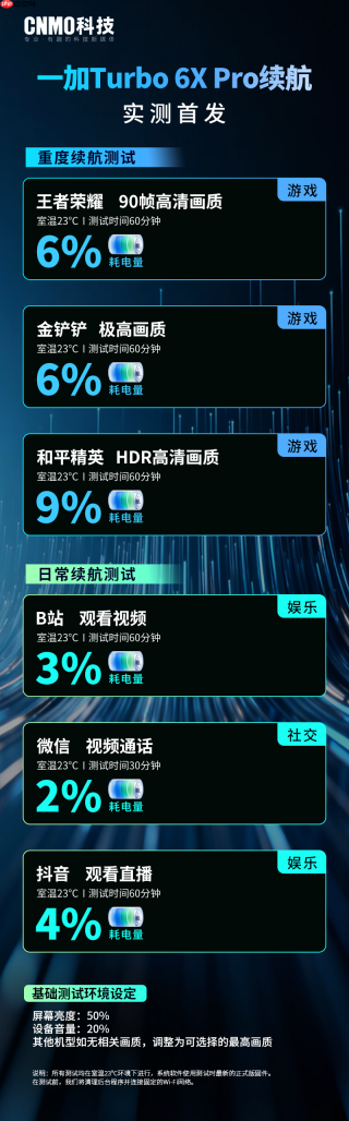一加 Turbo 6X Pro:续航小钢炮,耐力真顶满