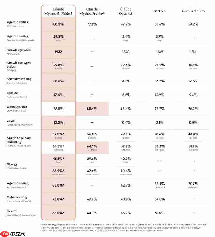 Anthropic推出两款Claude新模型:Fable5面向大众开放, Mythos5限部分网络安全伙伴使用