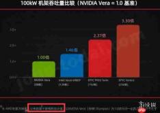 数据只是推算?AMDZen6宣称同功耗下碾压英伟达3.3倍