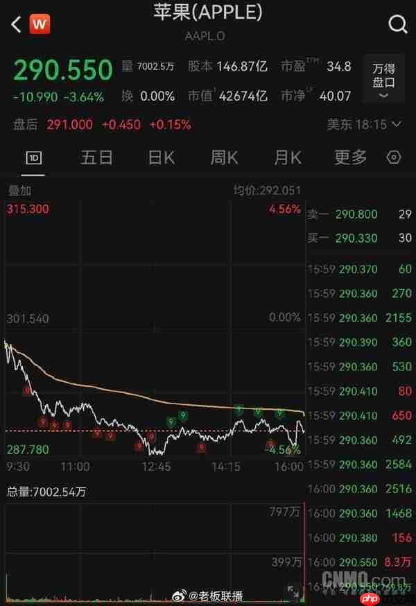 美股科技板块剧烈震荡:心片股集体承压 ARM跌超6%
