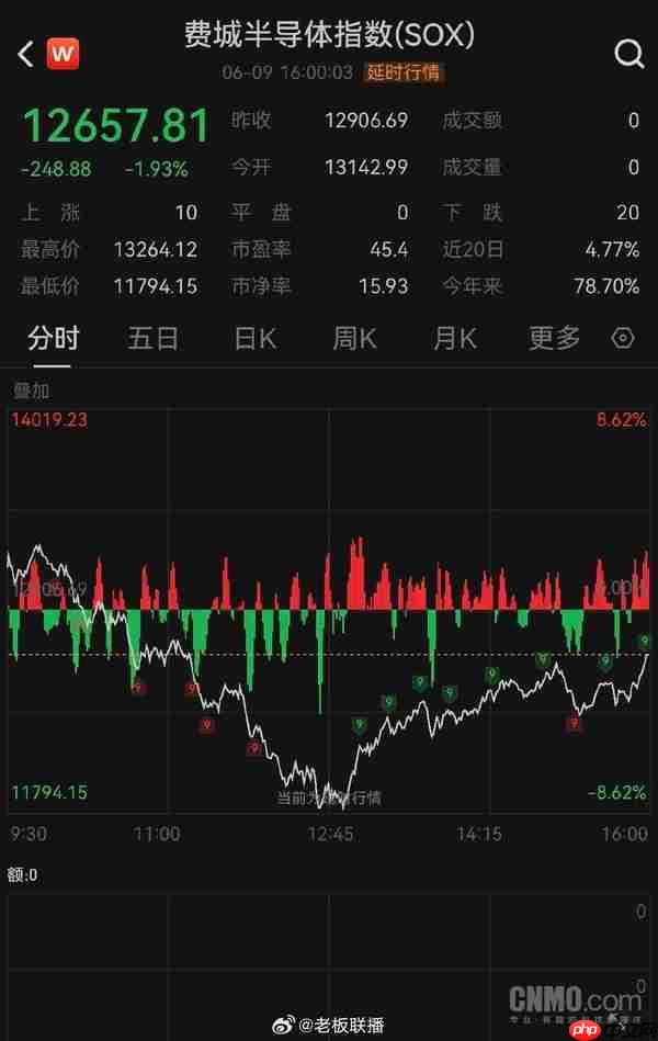 美股科技板块剧烈震荡:心片股集体承压 ARM跌超6%