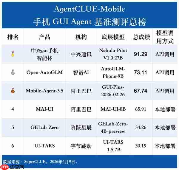 中兴gui手机智能体获SuperCLUE测评总分第一 超越阿里等