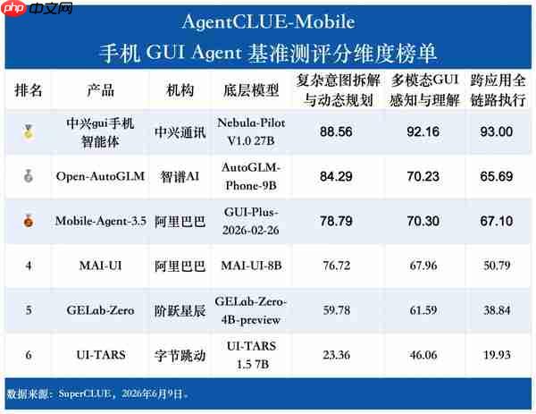 中兴gui手机智能体获SuperCLUE测评总分第一 超越阿里等