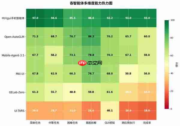 中兴gui手机智能体获SuperCLUE测评总分第一 超越阿里等