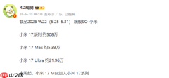 曝小米17系列累计销量超500万部 17 Max销量约5.33万部