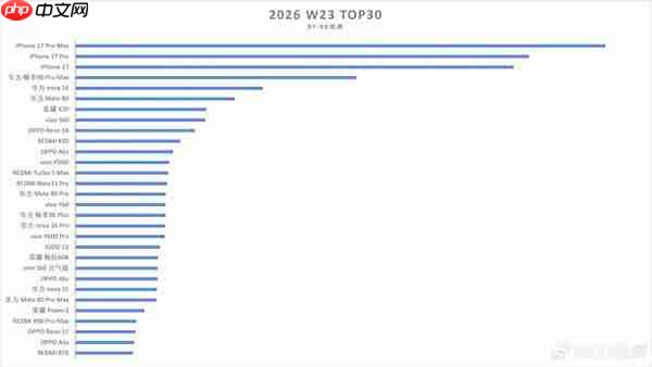 最新手机周销量TOP30:华为畅享90 Pro Max拿下国产第一