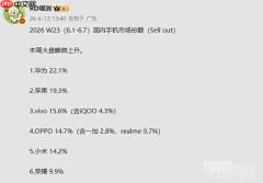 第23周国内智能手机市场份额公布:华为22.1%居首
